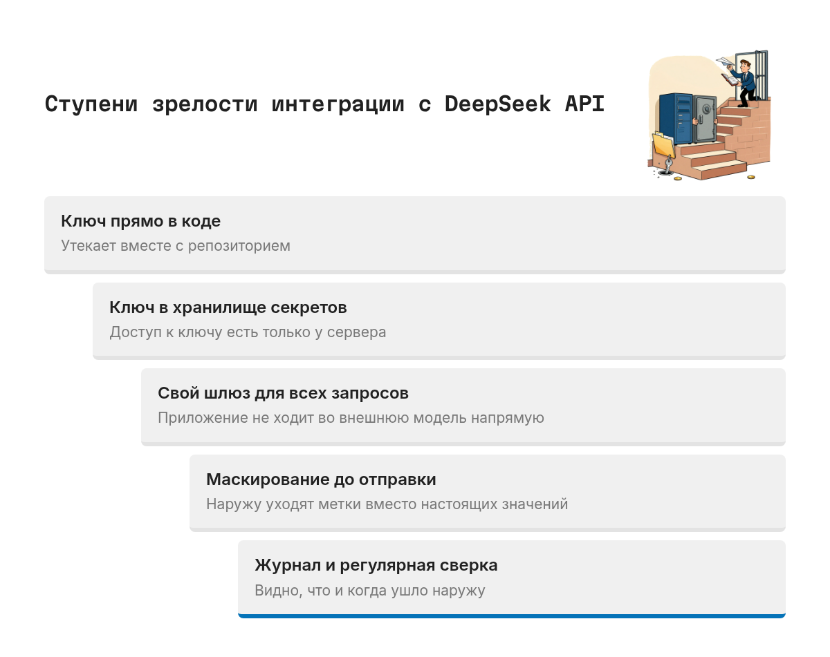 Лестница из пяти ступеней от простого к сложному: ключ прямо в коде, ключ в хранилище секретов, свой шлюз для всех запросов, маскирование данных до отправки, журнал отправленного и регулярная сверка.
