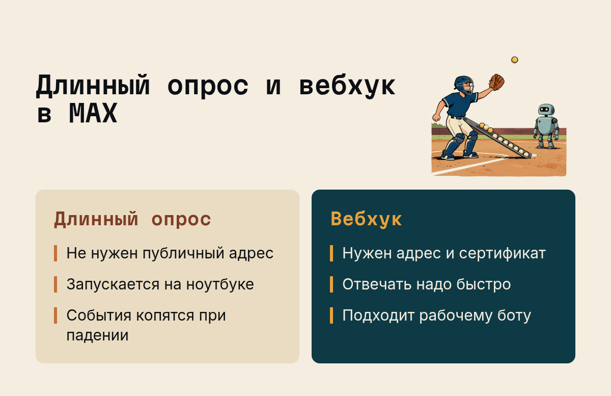 Длинный опрос и вебхук в MAX: Длинный опрос: Не нужен публичный адрес, Запускается на ноутбуке, События копятся при падении; Вебхук: Нужен адрес и сертификат, Отвечать надо быстро, Подходит рабочему боту. Иллюстрация к разделу Как бот получает сообщения: опрос или вебхук, вид: две колонки