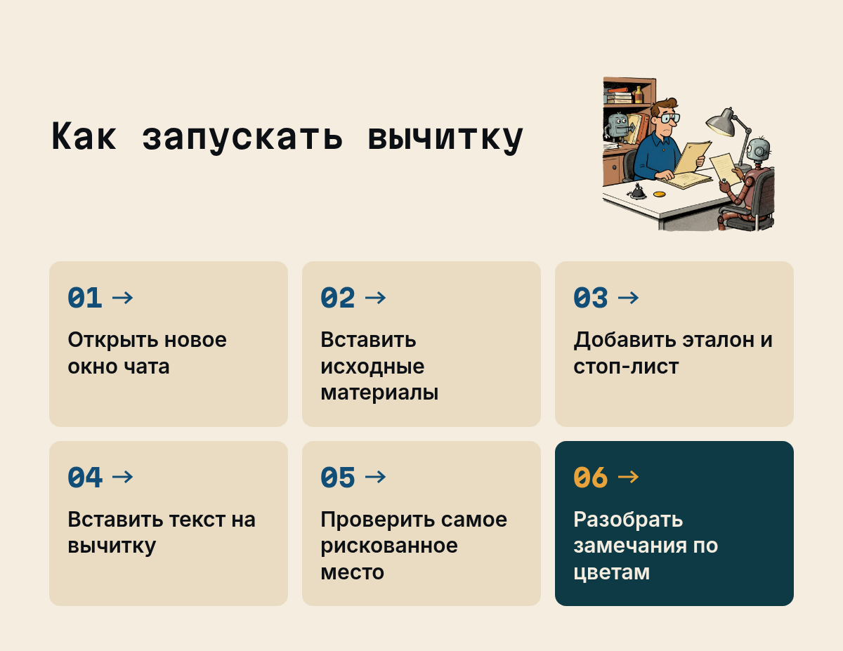 Как запускать вычитку: Открыть новое окно чата, Вставить исходные материалы, Добавить эталон и стоп-лист, Вставить текст на вычитку, Проверить самое рискованное место, Разобрать замечания по цветам. Иллюстрация к разделу Промпт вычитки текста, написанного нейросетью, вид: схема процесса