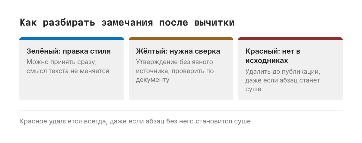Светофор из трёх состояний. Зелёный: правка стиля, можно принять сразу. Жёлтый: утверждение без явного источника, нужна сверка с документом. Красный: факта нет в исходниках, удалить до публикации.
