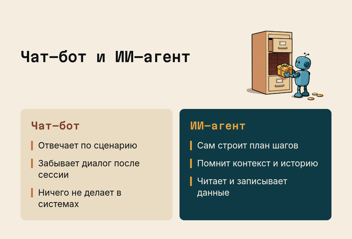 Чат-бот и ИИ-агент: Чат-бот: Отвечает по сценарию, Забывает диалог после сессии, Ничего не делает в системах; ИИ-агент: Сам строит план шагов, Помнит контекст и историю, Читает и записывает данные. Иллюстрация к разделу Чем агент отличается от чат-бота, вид: две колонки