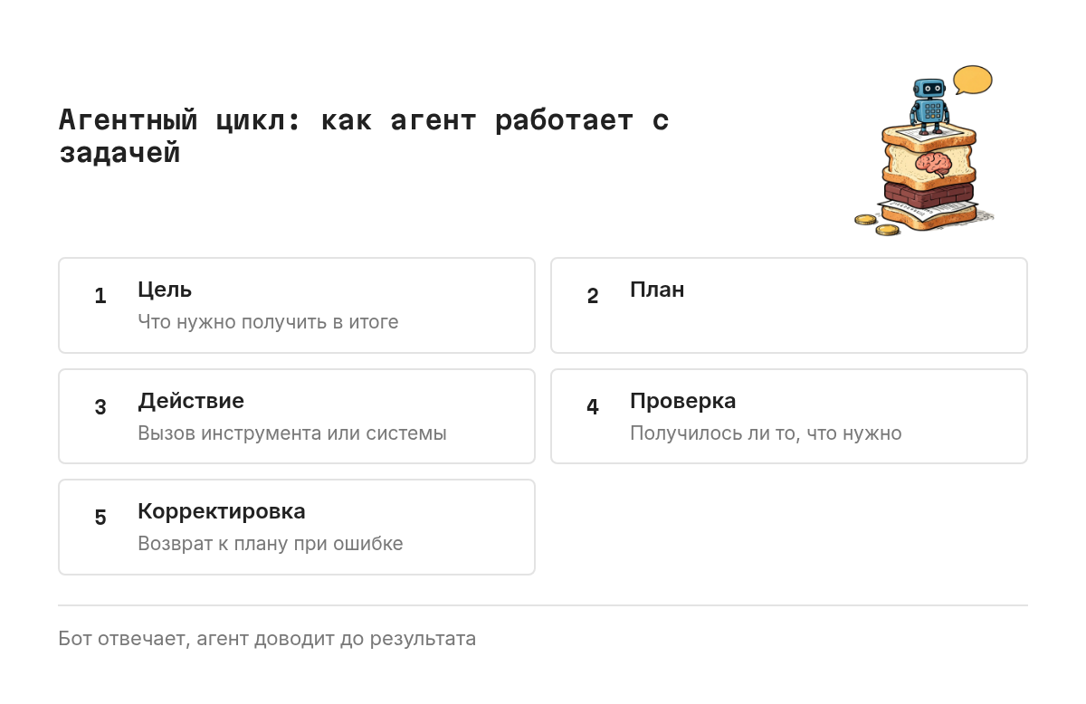 Круг из пяти шагов: цель, план действий, выполнение шага, проверка результата, при необходимости возврат к плану. Стрелка замыкает цикл, шаги идут по кругу до достижения цели.