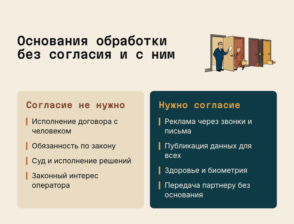 Основания обработки без согласия и с ним: Согласие не нужно: Исполнение договора с человеком, Обязанность по закону, Суд и исполнение решений, Законный интерес оператора; Нужно согласие: Реклама через звонки и письма…. Иллюстрация к разделу Когда закон обходится без согласия, вид: две колонки