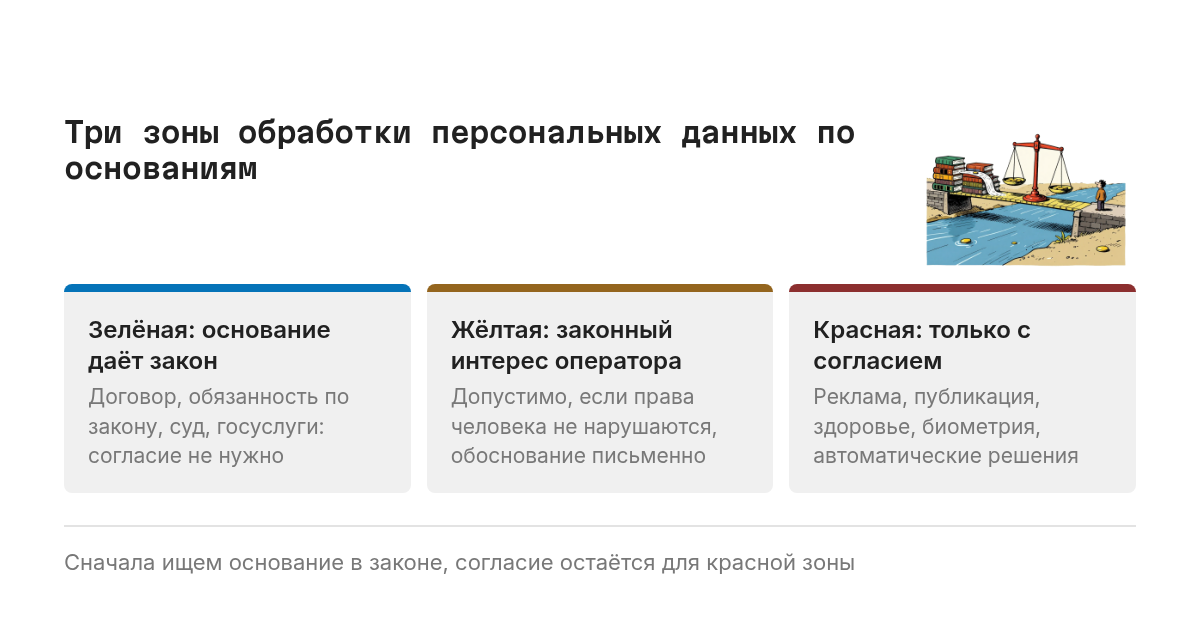 Светофор из трёх зон. Зелёная: основание даёт закон, например договор, обязанность по закону или суд, согласие не нужно. Жёлтая: законный интерес оператора, допустим при письменном обосновании. Красная: реклама, публикация, здоровье, биометрия, только с согласием.