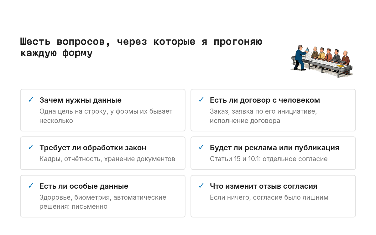 Сетка из шести равноправных вопросов: зачем нужны данные, есть ли договор с человеком, требует ли обработки закон, будет ли реклама или публикация, есть ли особые данные, что изменит отзыв согласия.