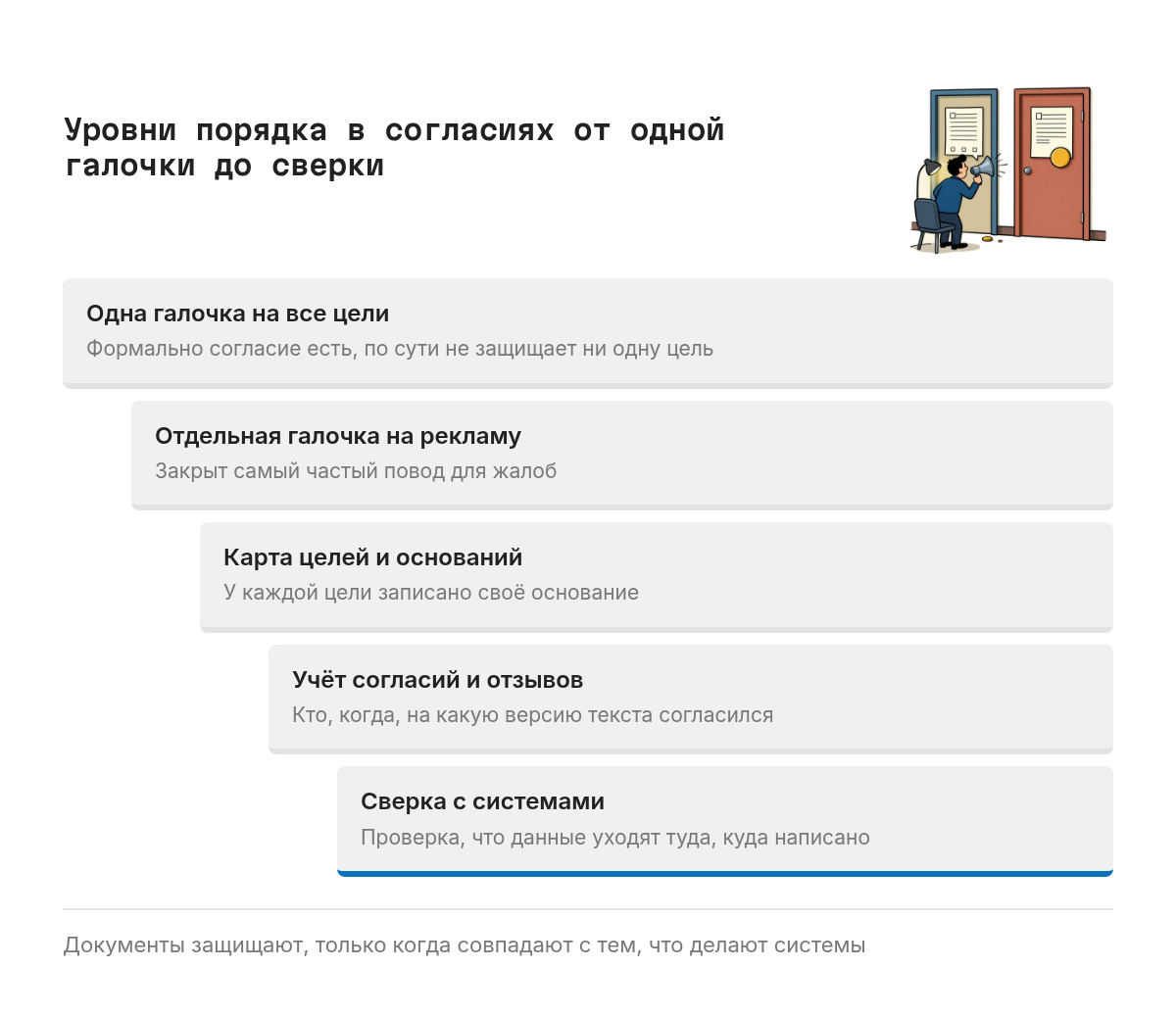 Лестница из пяти ступеней: одна галочка на все цели, отдельная галочка на рекламу, карта целей и оснований, учёт согласий и отзывов с версией текста, регулярная сверка документов с тем, что происходит в системах.