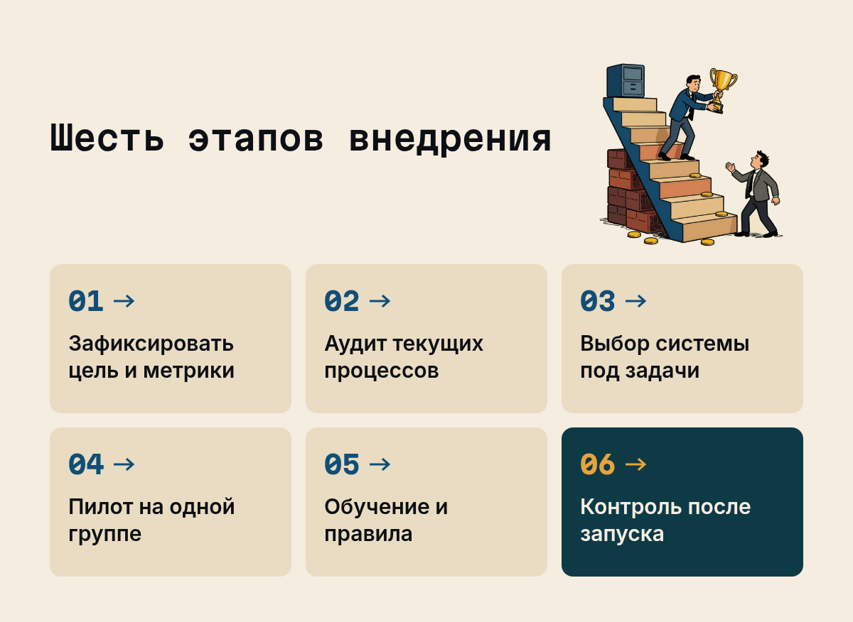 Шесть этапов внедрения: Зафиксировать цель и метрики, Аудит текущих процессов, Выбор системы под задачи, Пилот на одной группе, Обучение и правила, Контроль после запуска. Иллюстрация к разделу Чек-лист этапов внедрения CRM, вид: схема процесса