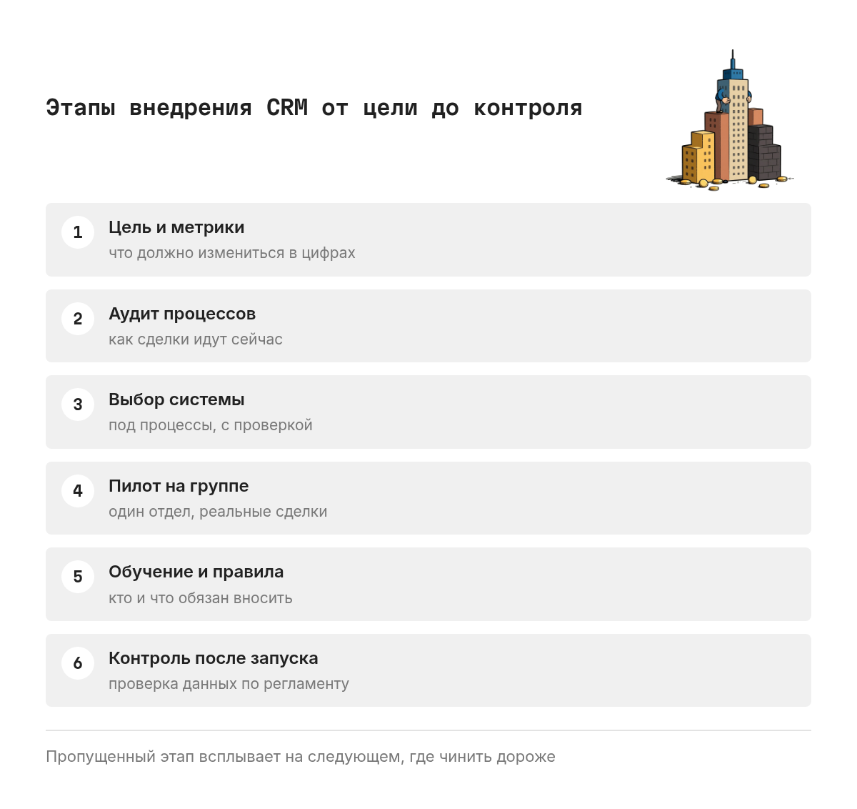 Схема из шести последовательных шагов внедрения CRM: цель и метрики, аудит процессов, выбор системы, пилот с группой, обучение и правила, контроль после запуска. Стрелки ведут слева направо, этапы выполняют по порядку.
