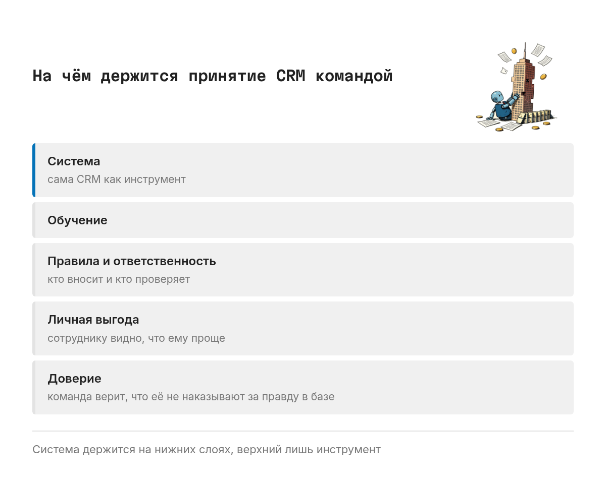 Схема слоёв, снизу вверх: доверие к руководителю, понятная выгода сотруднику, правила и ответственность, обучение, и только наверху сама система CRM. Убрали нижний слой, и всё стоящее выше падает.