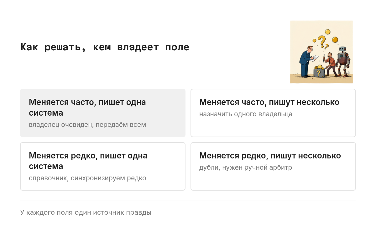 Матрица два на два: по горизонтали поле меняется часто или редко, по вертикали пишет одна система или несколько. В каждом углу указано решение, кто владеет полем и куда его передавать.