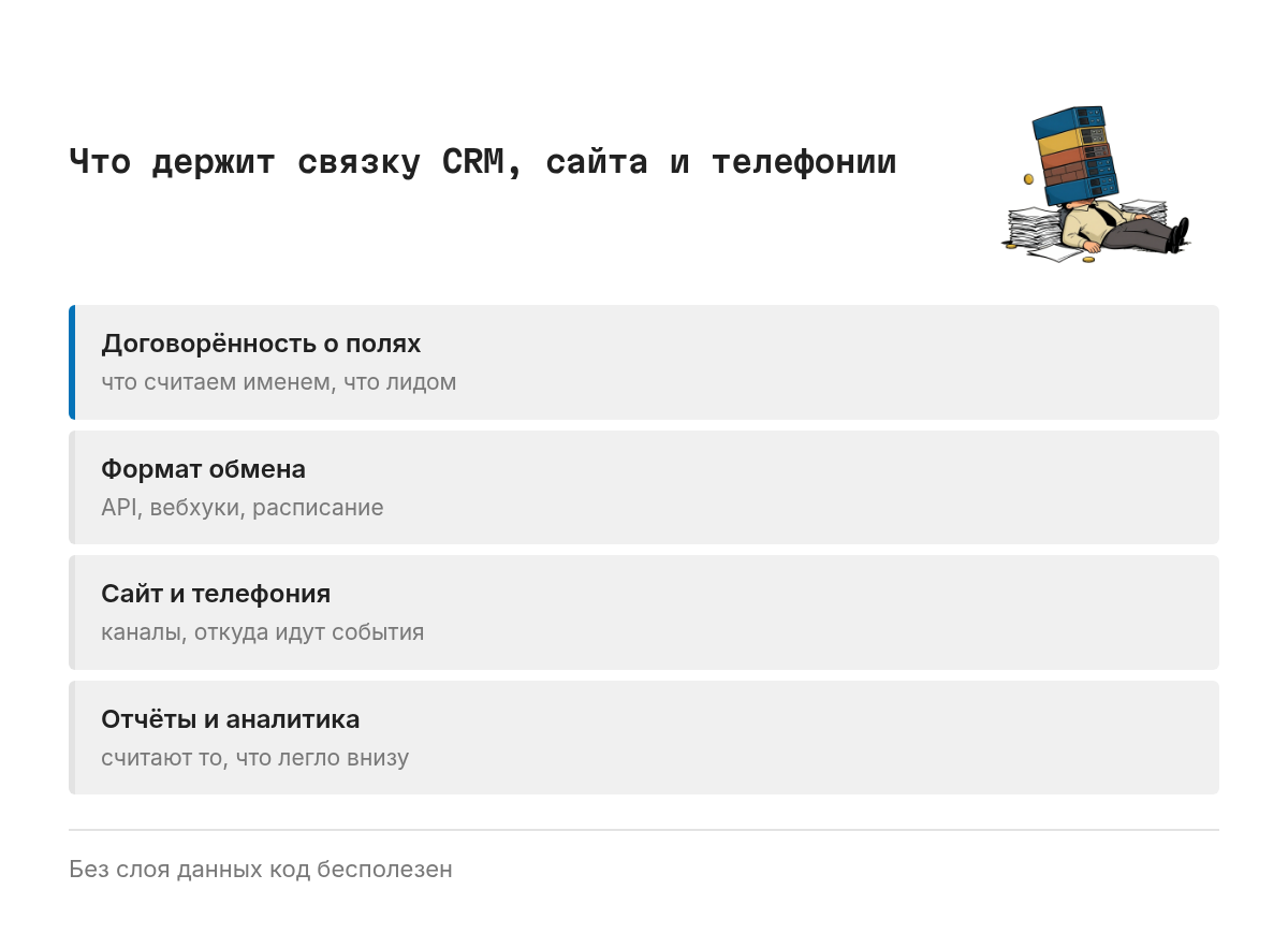 Схема слоёв: внизу договорённости о составе полей и их значениях, выше формат обмена и API, выше сами каналы сайт и телефония, наверху отчёты и аналитика по клиентам.