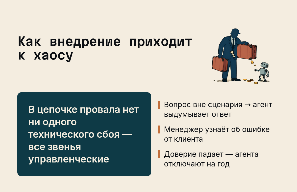 Как внедрение приходит к хаосу: В цепочке провала нет ни одного технического сбоя — все звенья управленческие, Вопрос вне сценария → агент выдумывает ответ, Менеджер узнаёт об ошибке от клиента, Доверие падает — агента отключают на…. Иллюстрация к разделу С чего начинается хаос, вид: карточка факта