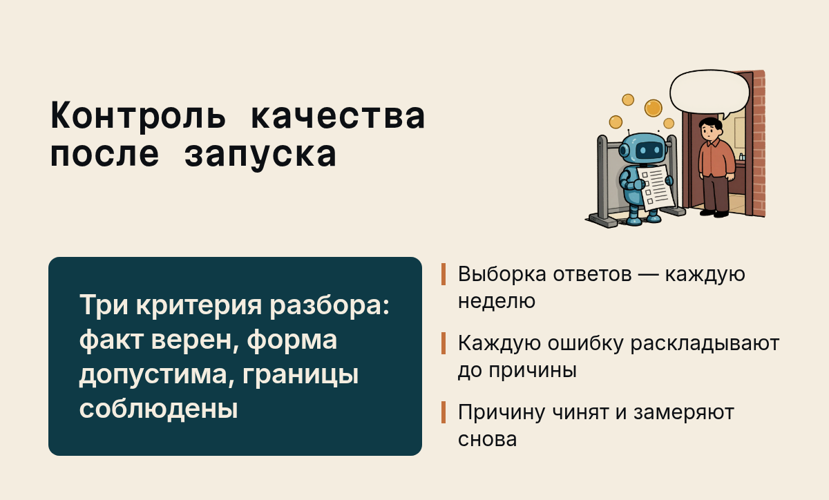 Контроль качества после запуска: Три критерия разбора: факт верен, форма допустима, границы соблюдены, Выборка ответов — каждую неделю, Каждую ошибку раскладывают до причины, Причину чинят и замеряют снова. Иллюстрация к разделу Контроль качества после запуска, вид: карточка факта