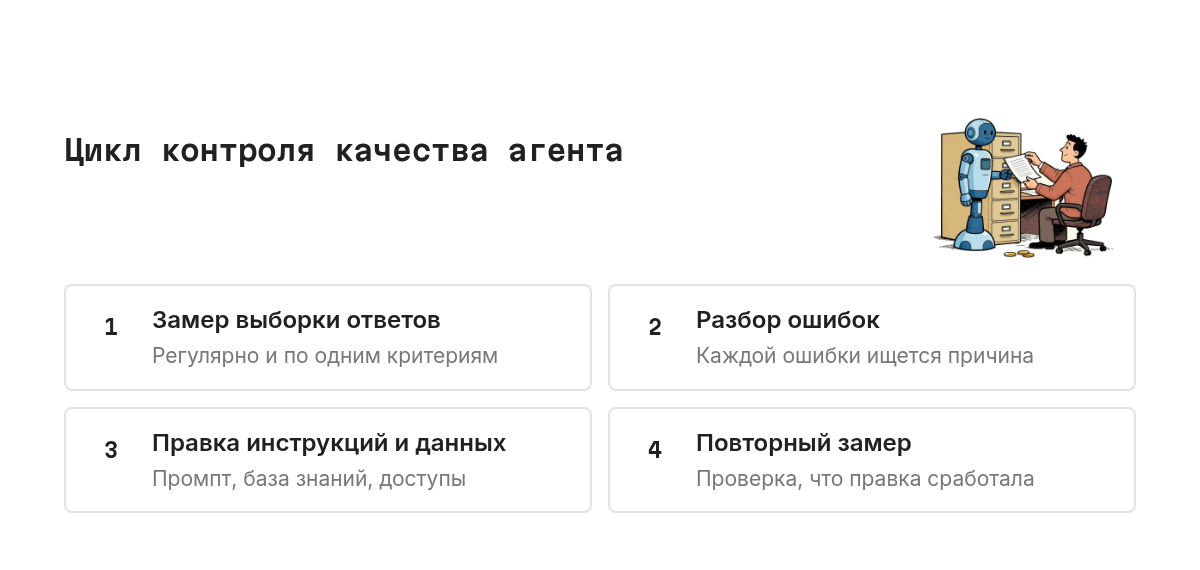 Замкнутый цикл из четырёх шагов: замер выборки ответов, разбор ошибок, правка инструкций и данных, повторный замер. Цикл возвращается в начало и не заканчивается после запуска.