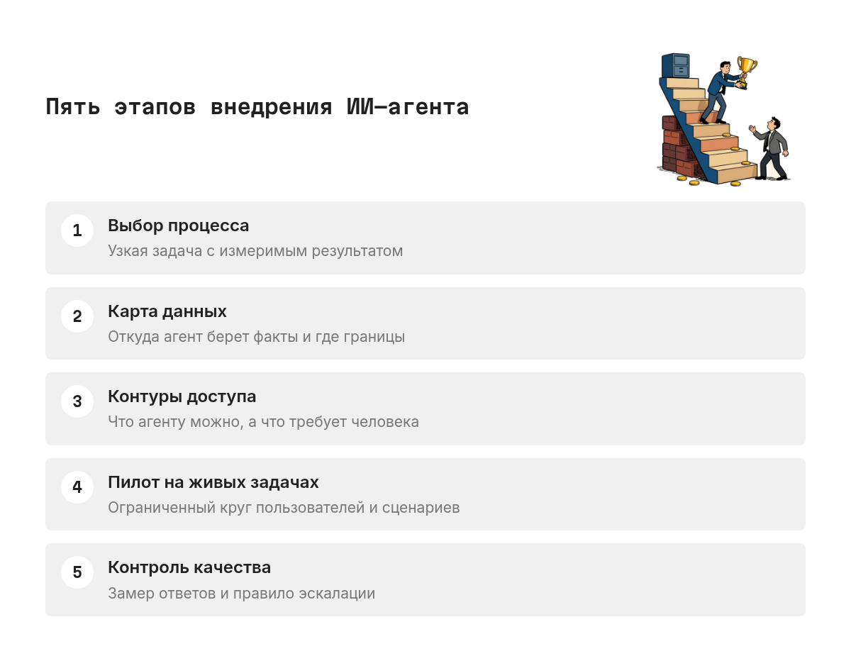 Схема из пяти шагов: выбор процесса, карта данных, контуры доступа, пилот, контроль качества. Каждый шаг выполняется один за другим, и без предыдущего следующий не запускают.