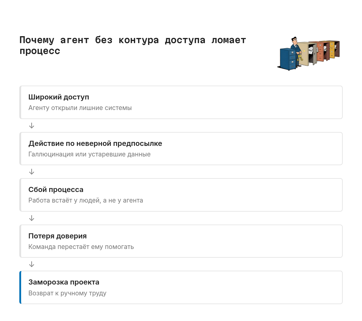 Цепочка: агенту дали доступ к системе без ограничений, он выполнил действие по неверной предпосылке, процесс остановился, доверие команды упало, проект заморозили.
