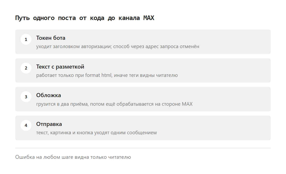 Четыре последовательных шага публикации в MAX: передать токен заголовком авторизации, собрать текст с разметкой и полем формата, загрузить обложку и дождаться её обработки, отправить одно сообщение с вложениями.