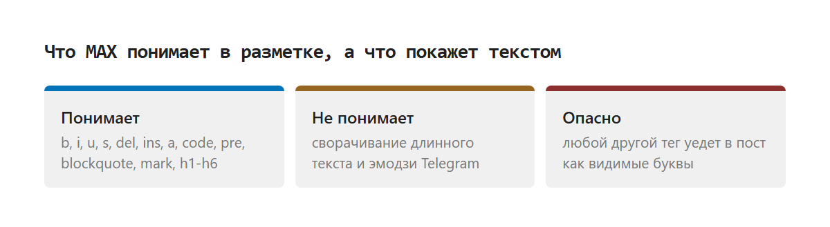 Разделение тегов на три группы: MAX понимает жирный, курсив, подчёркивание, зачёркивание, ссылку, заголовки, цитату и выделение цветом; не понимает сворачиваемый текст и эмодзи Telegram; опасен любой другой тег, потому что он печатается в посте как видимые буквы.