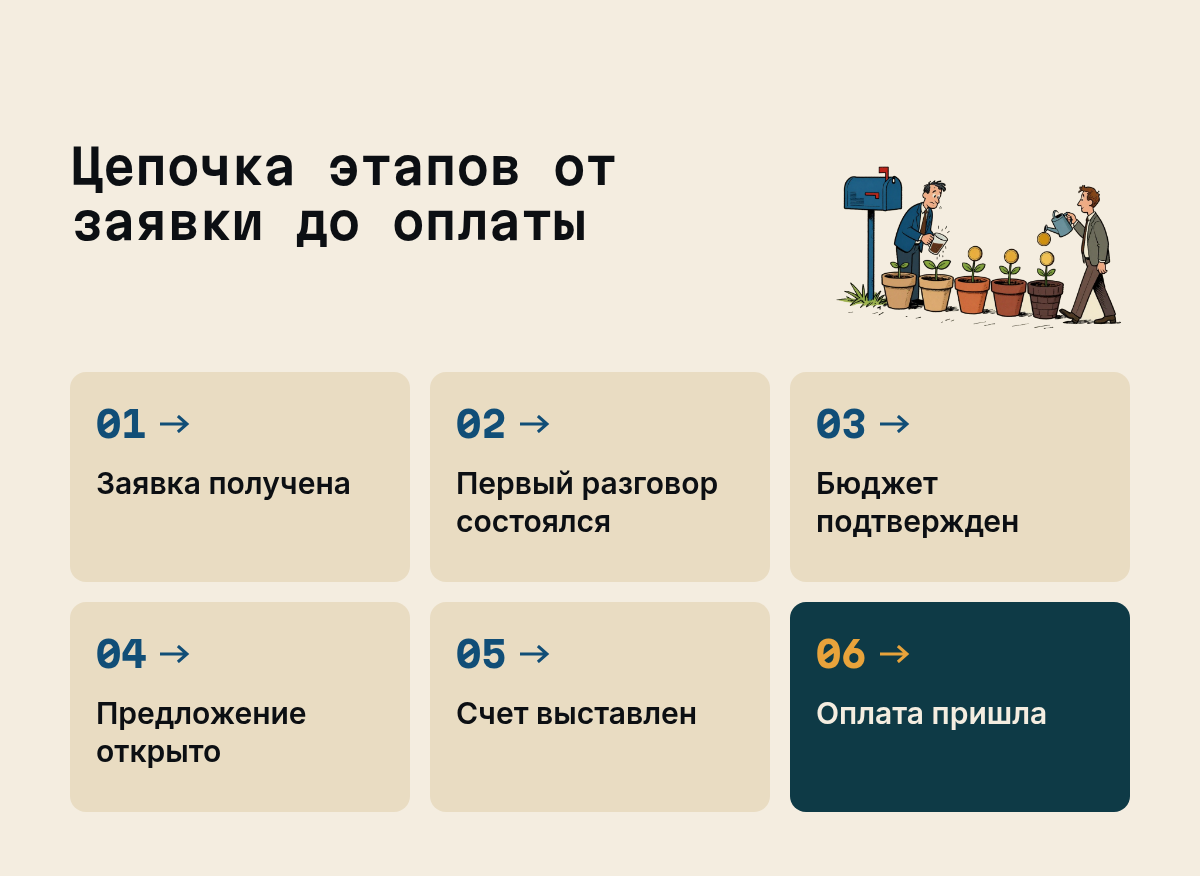 Цепочка этапов от заявки до оплаты: Заявка получена, Первый разговор состоялся, Бюджет подтверждён, Предложение открыто, Счёт выставлен, Оплата пришла. Иллюстрация к разделу Как разложить воронку на этапы по событиям, вид: схема процесса