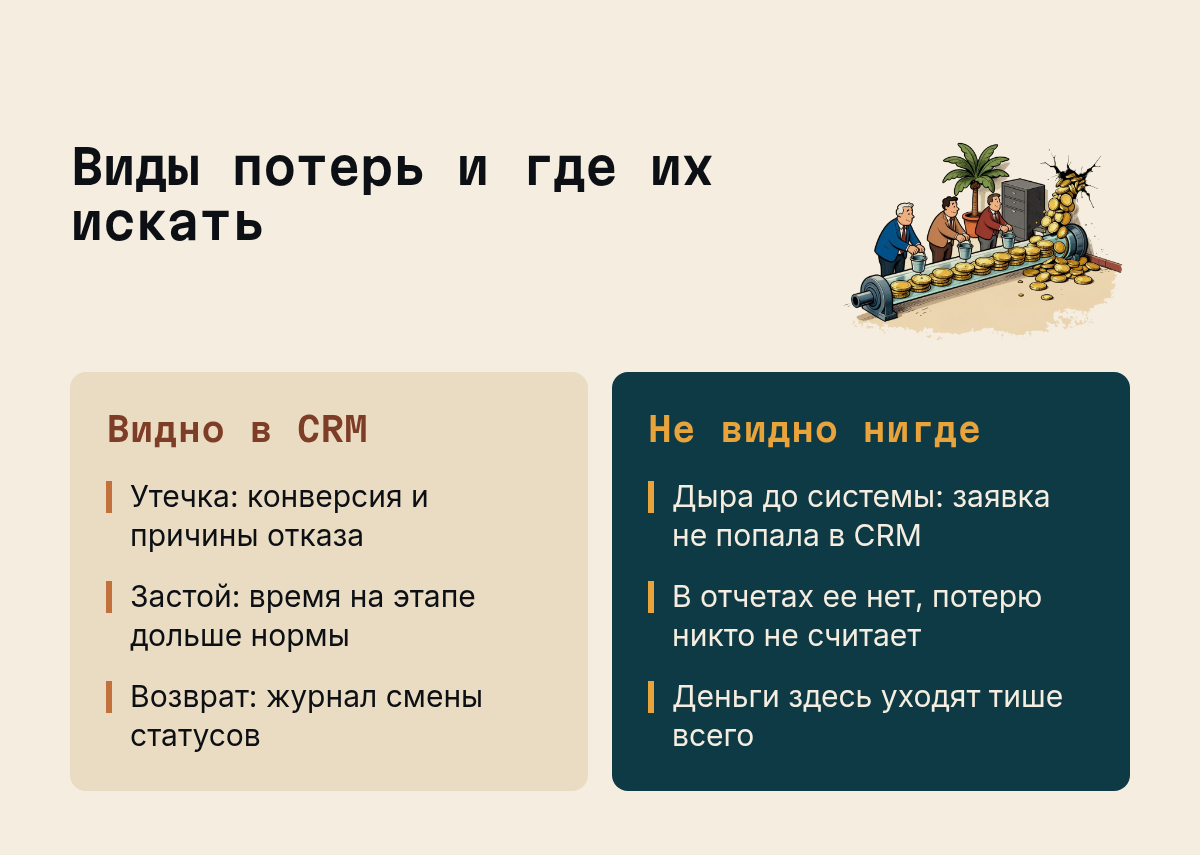 Виды потерь и где их искать: Видно в CRM: Утечка: конверсия и причины отказа, Застой: время на этапе дольше нормы, Возврат: журнал смены статусов; Не видно нигде: Дыра до системы: заявка не попала в CRM, В отчётах её нет…. Иллюстрация к разделу Где прячутся потери между этапами, вид: две колонки