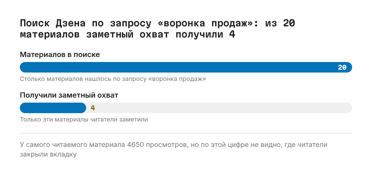 Две полосы. Первая: по запросу «воронка продаж» в поиске Дзена нашлось 20 материалов. Вторая, намного короче: заметный охват получили только 4 из них. У самого читаемого материала 4650 просмотров, но дочитывают его далеко не все.