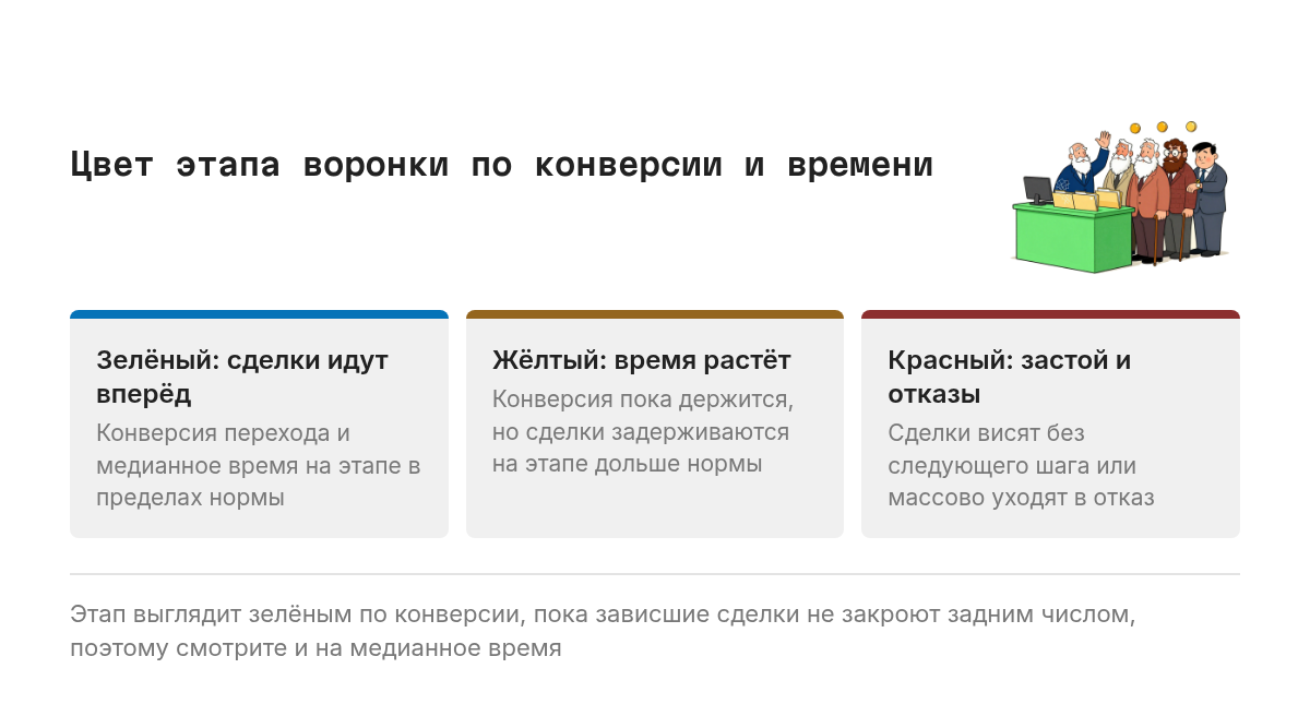 Светофор этапа воронки из трёх сигналов. Зелёный: конверсия перехода и медианное время на этапе в норме, сделки идут вперёд. Жёлтый: конверсия пока держится, но сделки задерживаются на этапе дольше нормы. Красный: сделки висят без следующего шага или массово уходят в отказ.