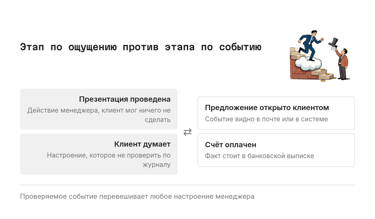 Весы с двумя чашами. На одной чаше этапы по ощущению: презентация проведена и клиент думает, их нельзя проверить по журналу. На другой чаше этапы по событию: предложение открыто клиентом и счёт оплачен, они видны в почте, системе и банковской выписке. Чаша с проверяемыми событиями перевешивает.