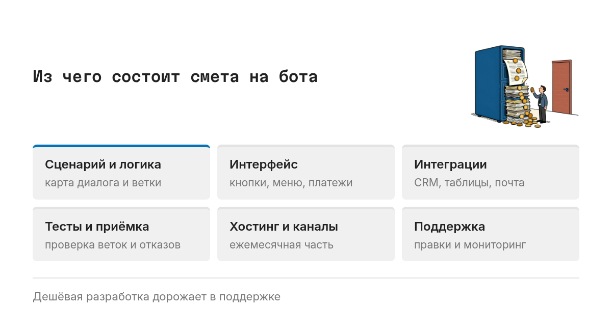 Схема состава сметы: блоки разработки (сценарий, интерфейс, интеграции, тесты) и блоки эксплуатации (хостинг, каналы уведомлений, поддержка и правки). Разработка считается один раз, эксплуатация каждый месяц.