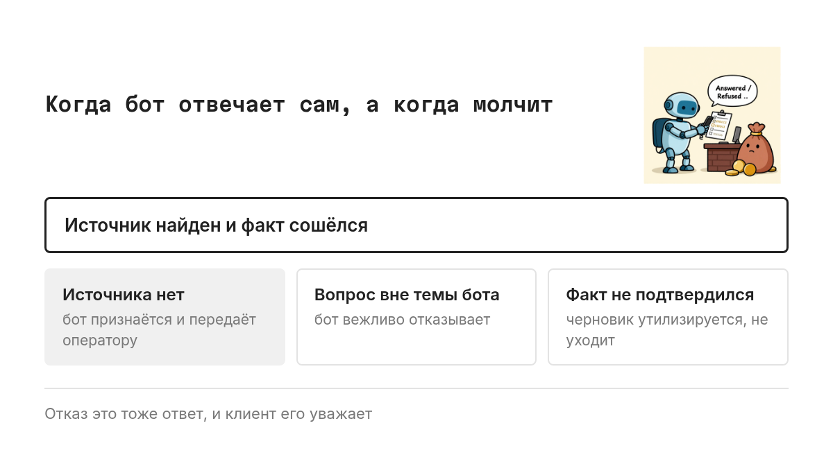 Схема-развилка: если ответ найден в базе и проверен, бот отправляет ответ; если данных нет, вопрос выходит за тему или факт не подтвердился, бот отказывается отвечать и передаёт диалог оператору.