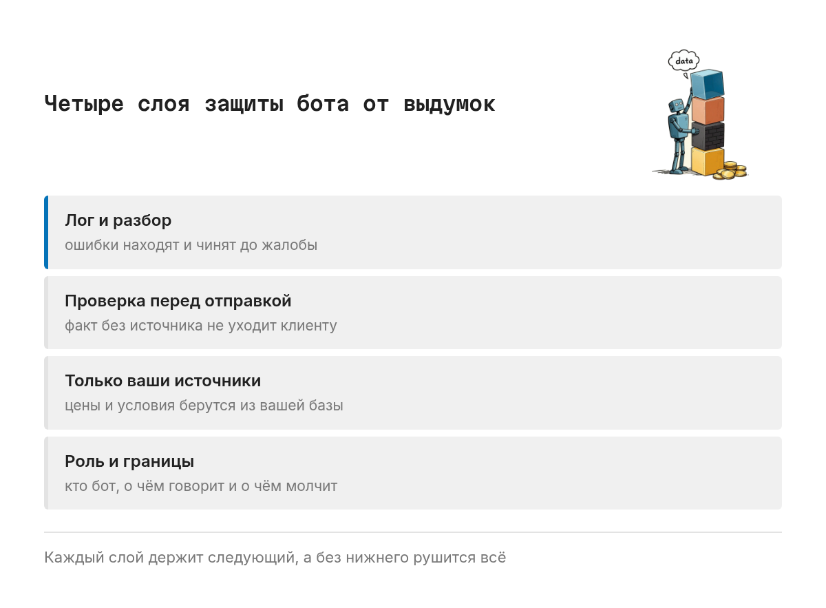 Схема из четырёх слоёв снизу вверх: базовая инструкция с ролью, затем ограничение источниками, затем проверки перед отправкой, сверху логирование и разбор ошибок.