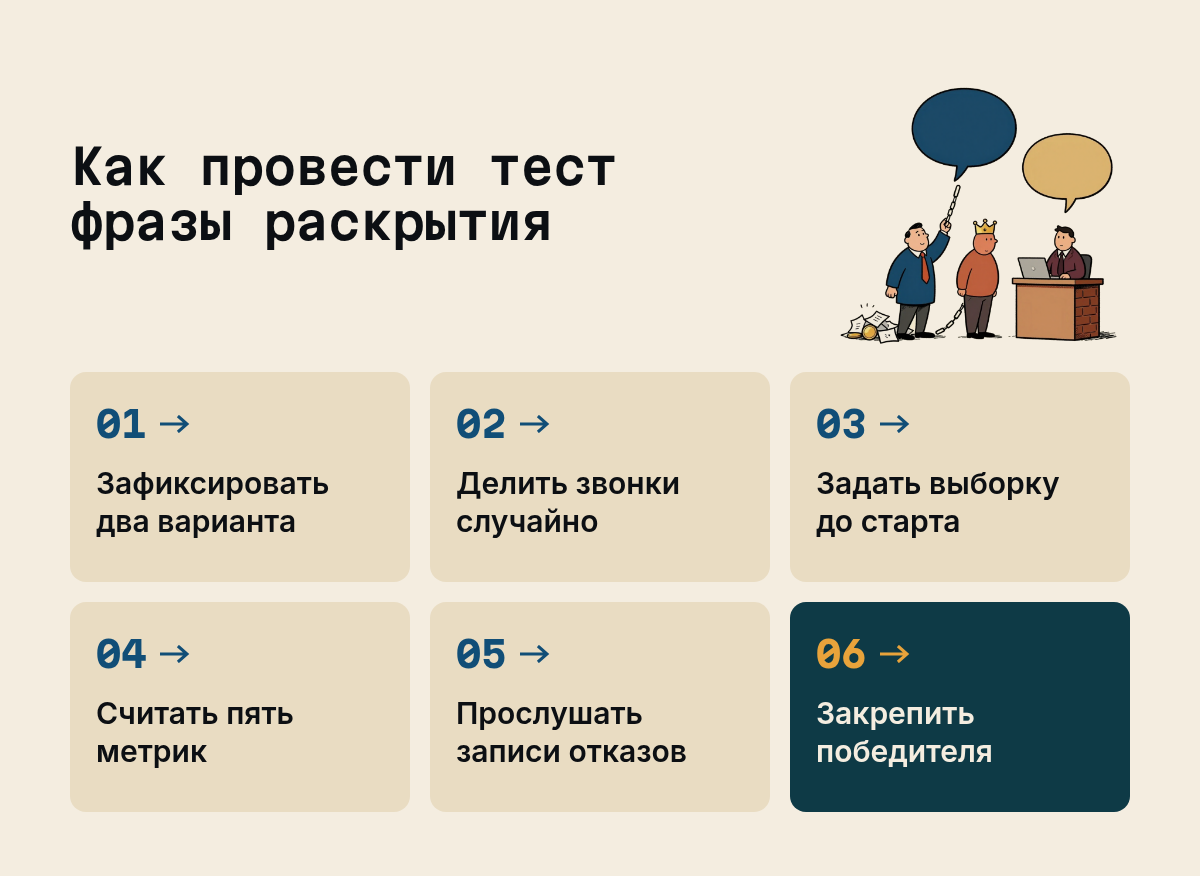 Как провести тест фразы раскрытия: Зафиксировать два варианта, Делить звонки случайно, Задать выборку до старта, Считать пять метрик, Прослушать записи отказов, Закрепить победителя. Иллюстрация к разделу Шаблон фразы раскрытия и чек-лист теста, вид: схема процесса