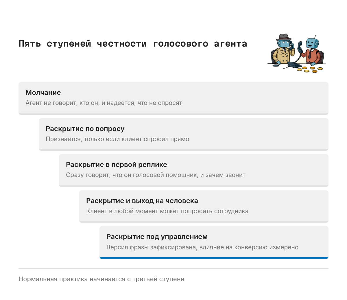 Лестница из пяти уровней: агент молчит о том, что он бот; признается только на прямой вопрос; представляется в первой реплике; добавляет выход на человека; фиксирует версию фразы и измеряет её влияние на конверсию.