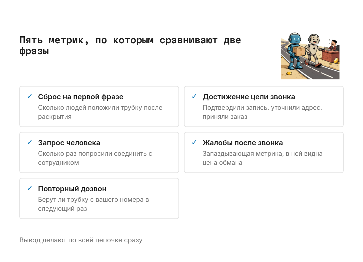 Сетка из пяти равноправных метрик теста: сброс на первой фразе, достижение цели звонка, запрос живого сотрудника, жалобы после звонка и повторный дозвон на тот же номер. Смотреть их нужно вместе.