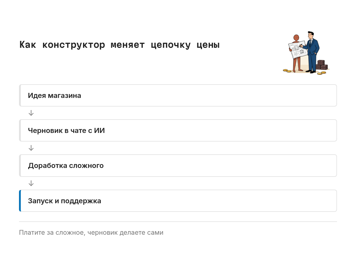 Схема: раньше цепочка была из четырёх звеньев: идея, ТЗ, разработка, запуск, и платили за три последних. Теперь идея превращается в черновик в чате с ИИ, а платным остаётся только то, что черновик не умеет.