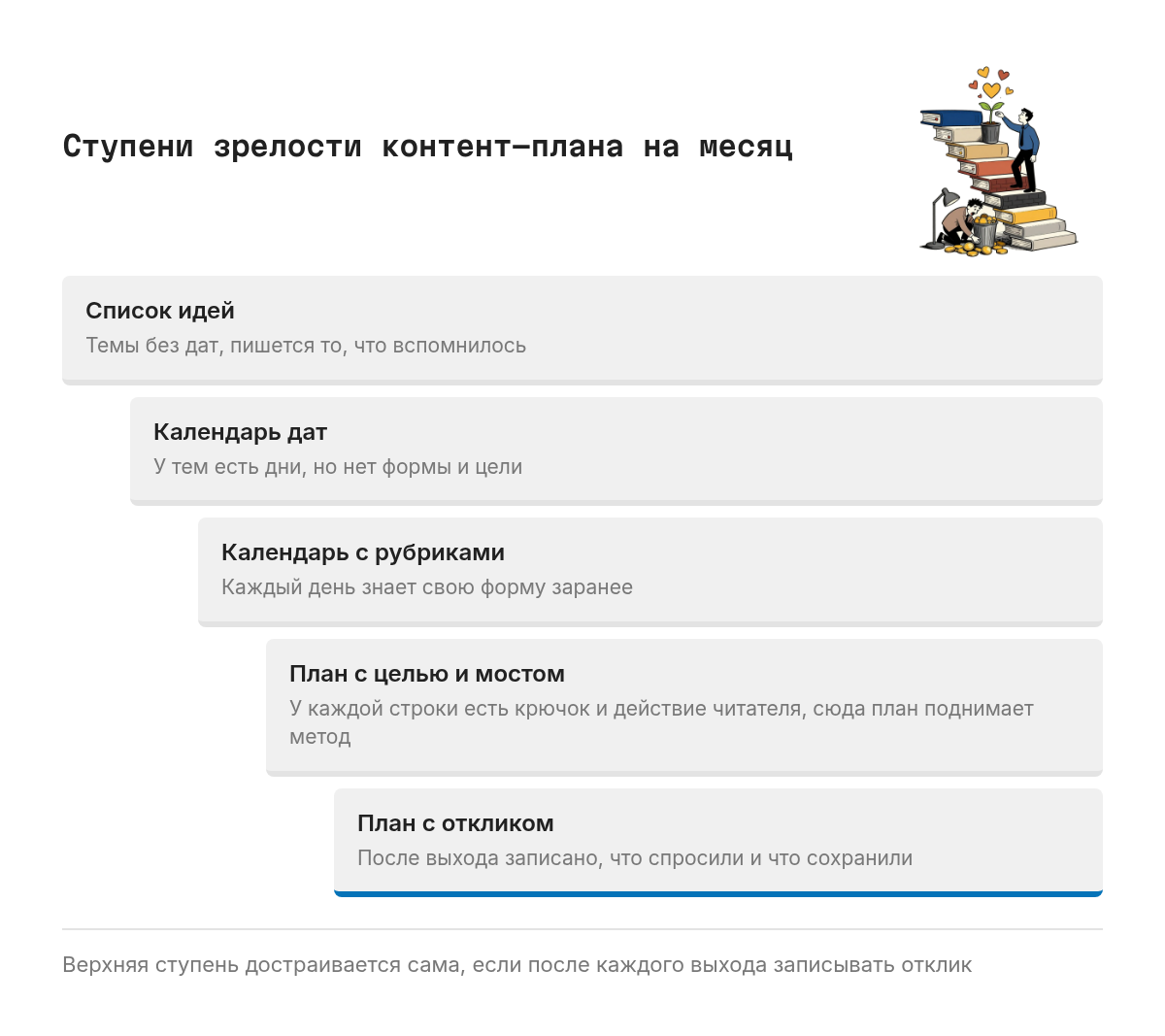 Лестница из пяти ступеней снизу вверх: список идей без дат, календарь дат, календарь с рубриками, план с целью месяца и мостом, план с откликом аудитории после каждого выхода. Выделена верхняя ступень: до неё план доходит сам, если после каждого поста записывать, что читатели спросили и что сохранили.