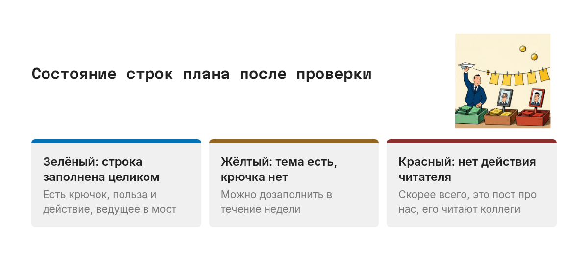 Светофор из трёх состояний строки плана: зелёный, когда строка заполнена целиком; жёлтый, когда тема и рубрика есть, но нет крючка; красный, когда у поста нет действия читателя.