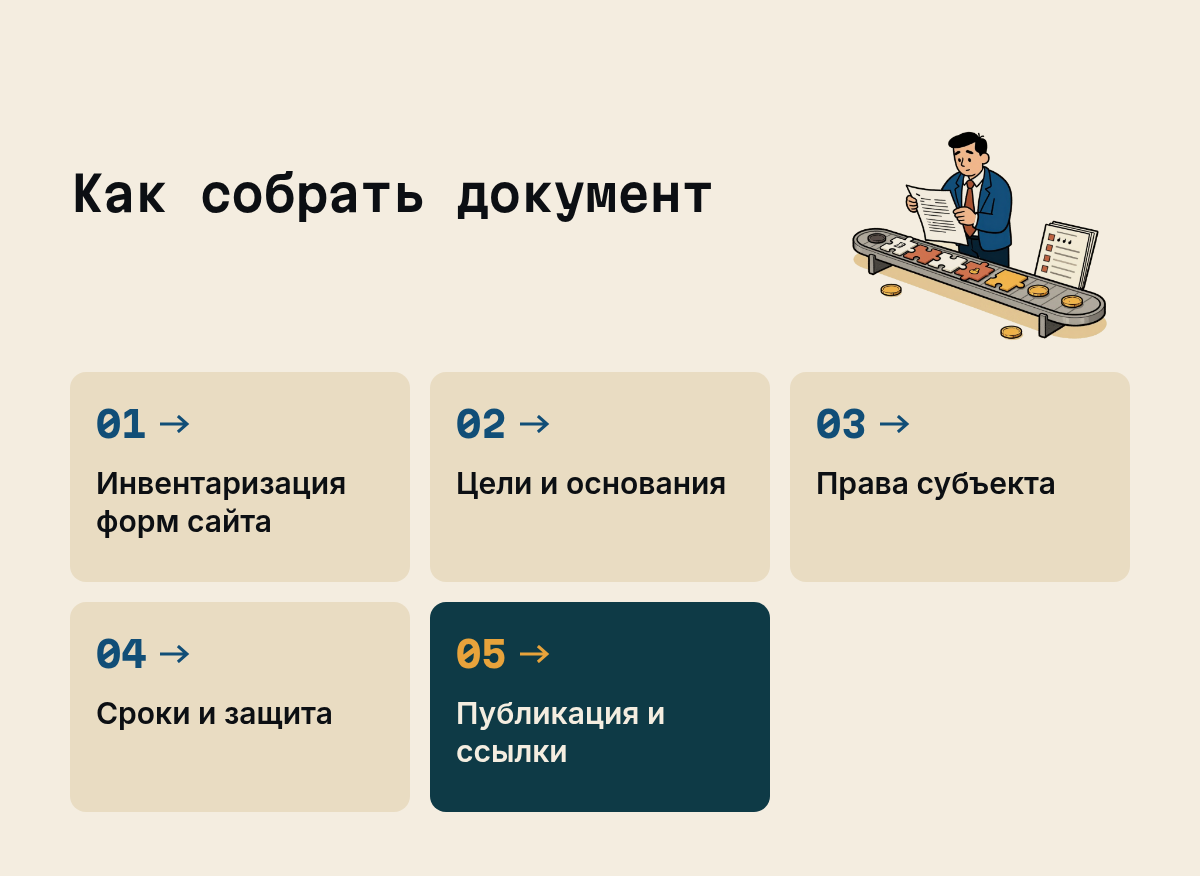Как собрать документ: Инвентаризация форм сайта, Цели и основания, Права субъекта, Сроки и защита, Публикация и ссылки. Иллюстрация к разделу Чек-лист разделов политики, вид: схема процесса