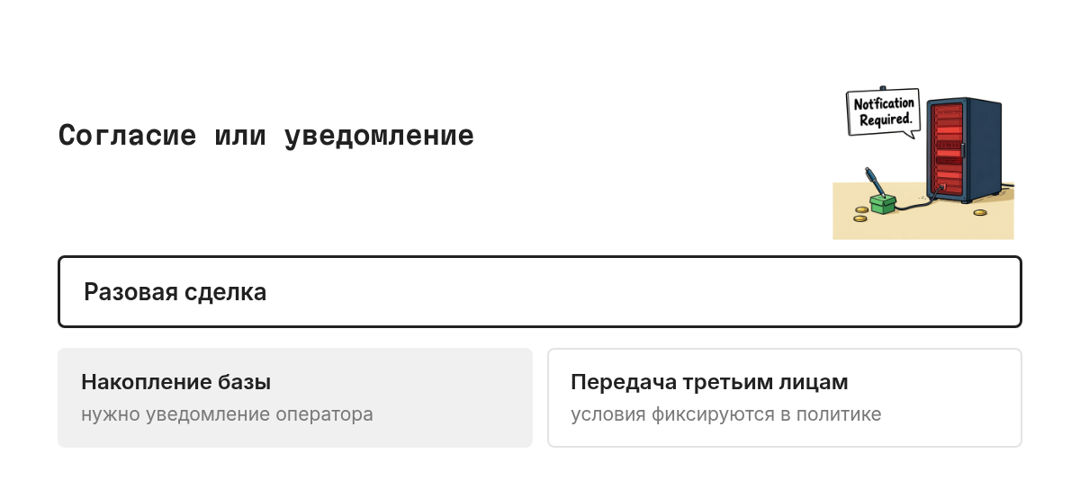 Схема-развилка: если данные собираются для одной сделки, достаточно согласия в форме; если накапливается база, требуется уведомление оператора; если база передаётся третьим лицам, условия передачи пишут в политике.