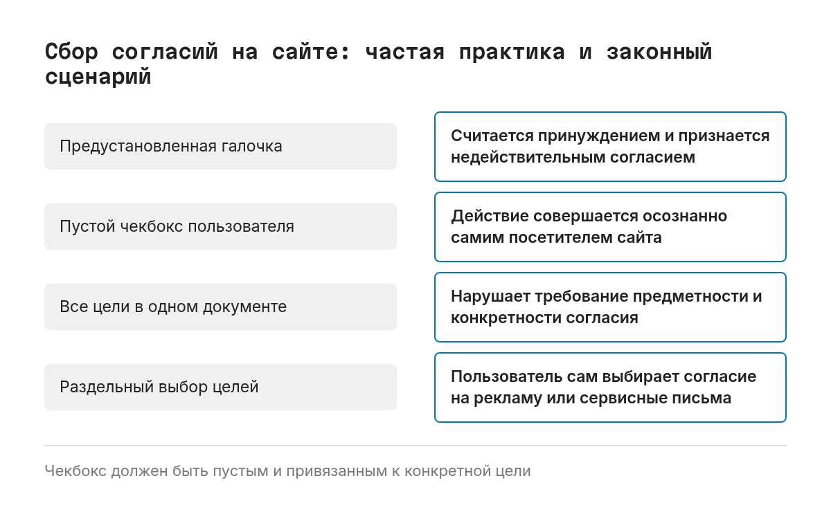 Сравнение типичной формы с предустановленной галочкой и корректной формы с раздельными чекбоксами