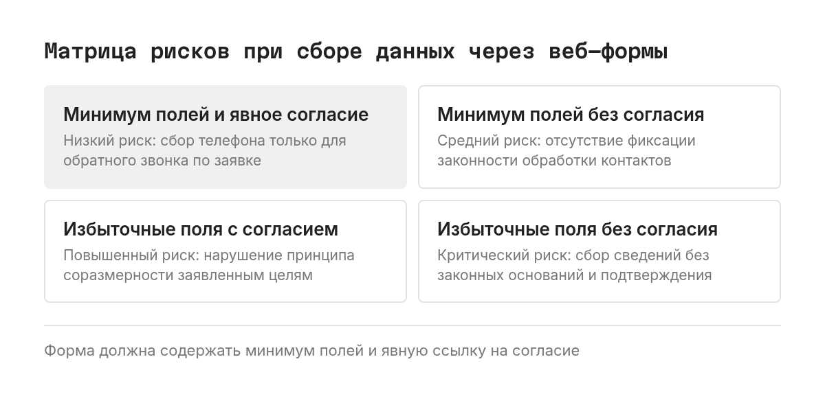 Матрица из четырех областей с оценкой рисков в зависимости от объема собираемых данных и прозрачности формы