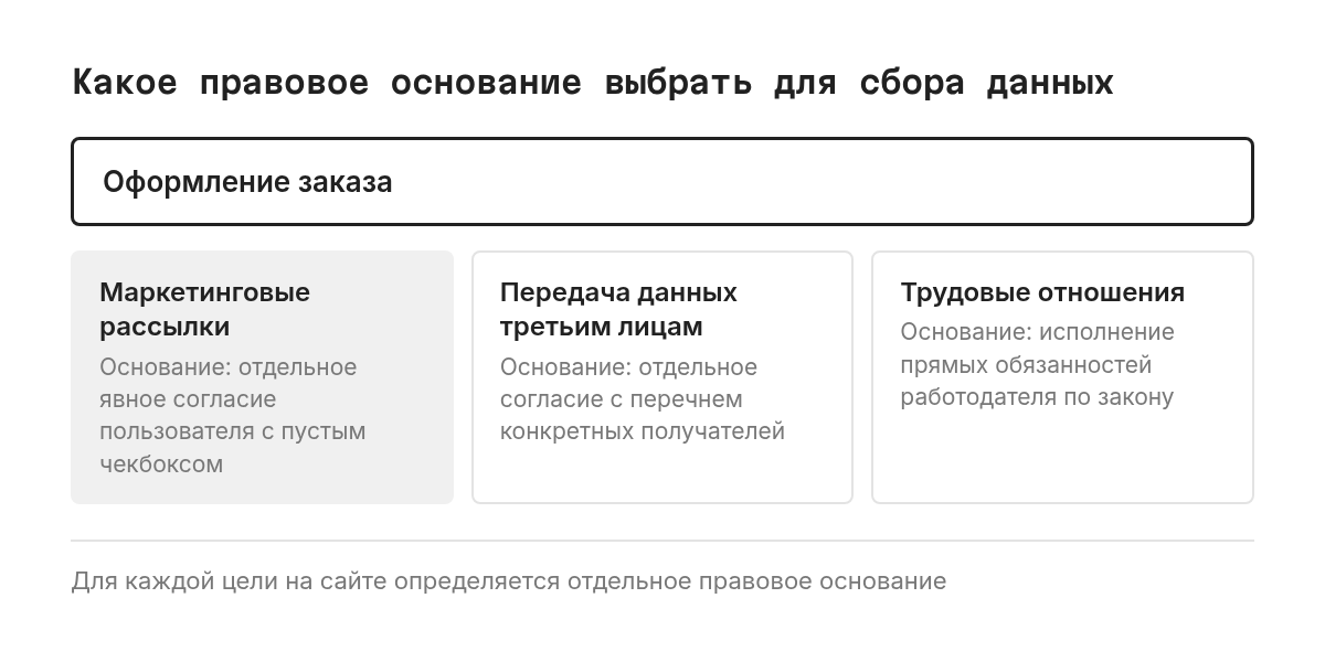 Схема выбора правового основания: исполнение договора, требования законодательства или отдельное согласие пользователя