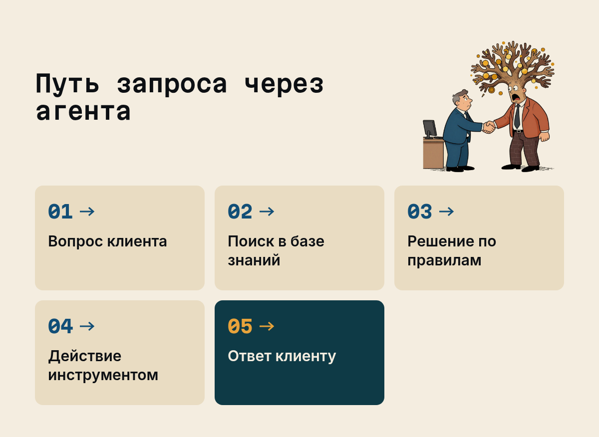 Путь запроса через агента: Вопрос клиента, Поиск в базе знаний, Решение по правилам, Действие инструментом, Ответ клиенту. Иллюстрация к разделу Из чего состоит агент, вид: схема процесса