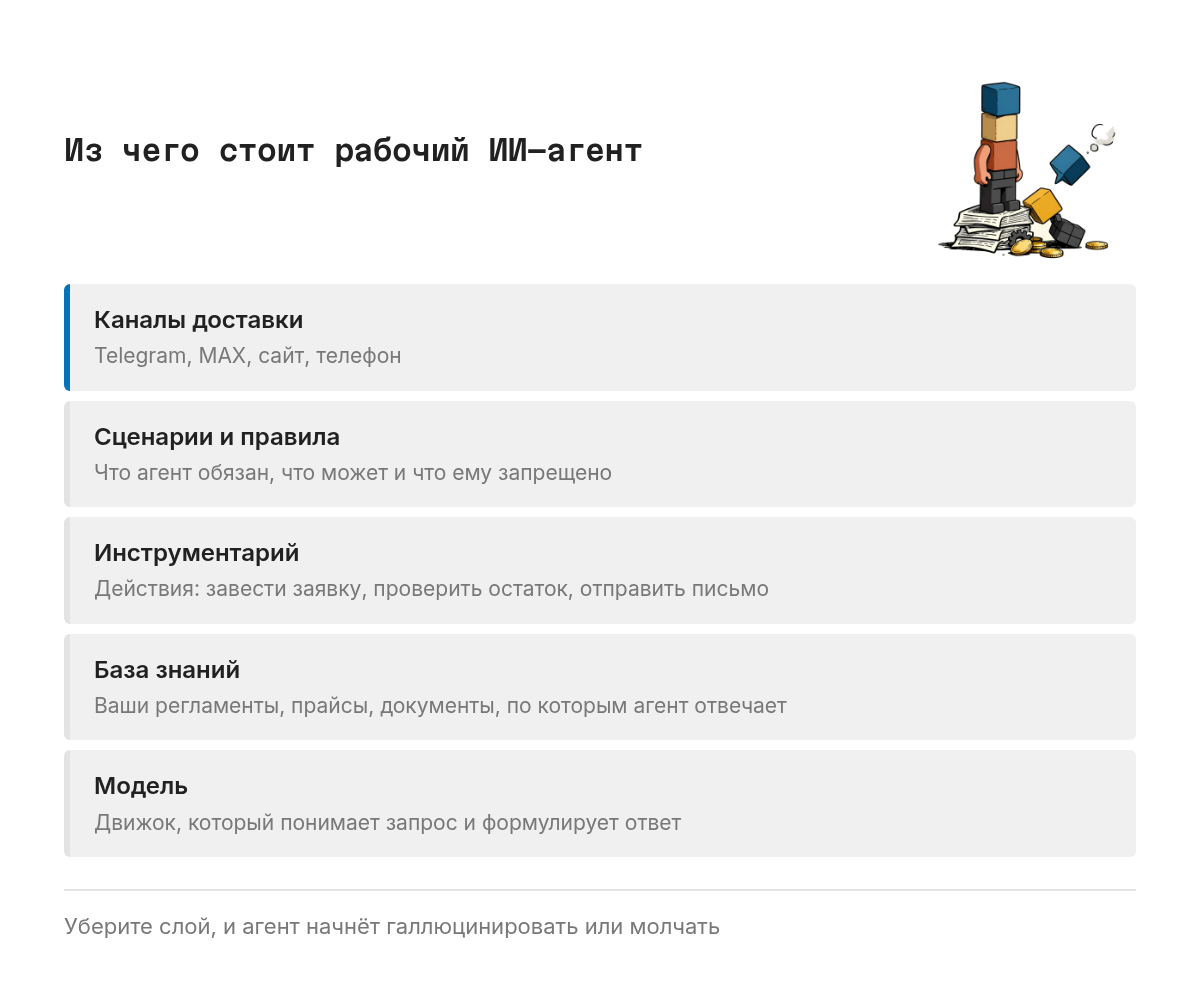Схема слоёв ИИ-агента снизу вверх: модель, база знаний, инструментарий, сценарии и правила, каналы доставки. Каждый следующий слой опирается на предыдущий.