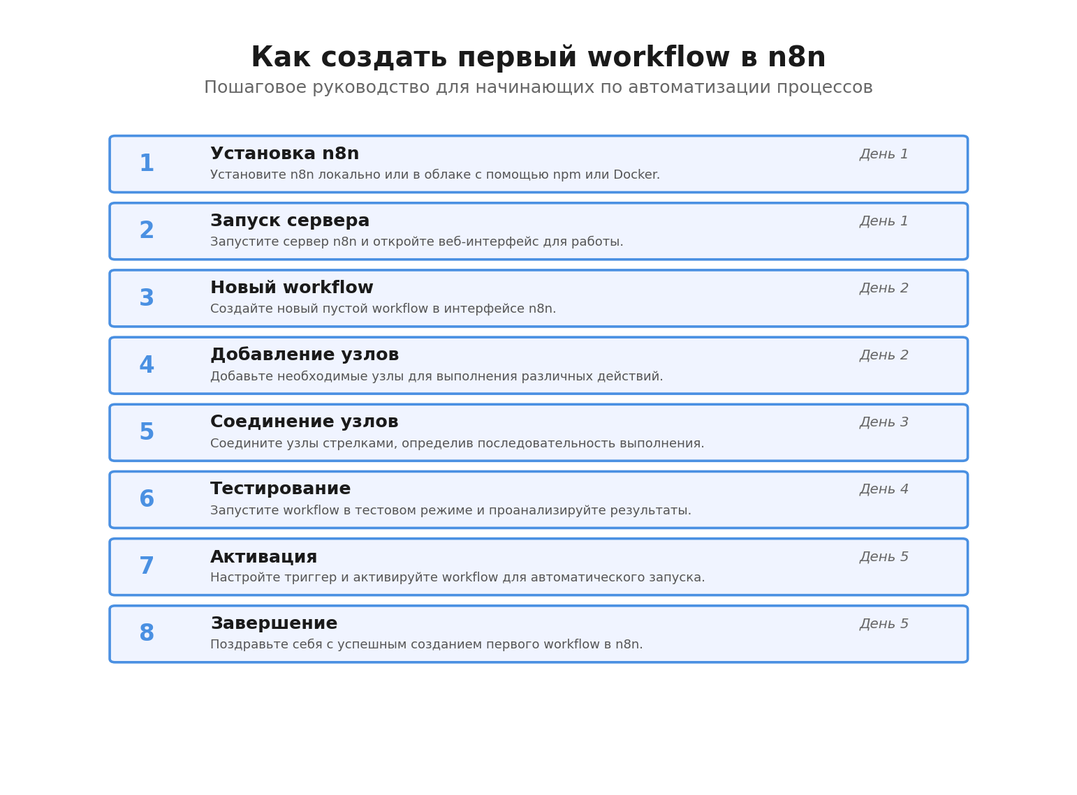 Пошаговая инфографика: как создать первый workflow в n8n