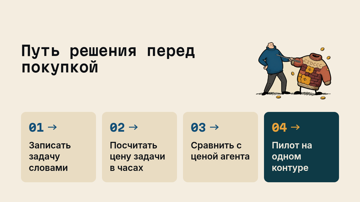Путь решения перед покупкой: Записать задачу словами, Посчитать цену задачи в часах, Сравнить с ценой агента, Пилот на одном контуре. Иллюстрация к разделу Как не купить агента ради агента, вид: схема процесса