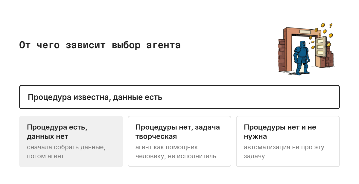 Ветка: если процедура известна и данные есть, берёте готового агента или собираете своего по инструкции. Если процедура неизвестна, сначала описываете процесс, агент тут вторичен.