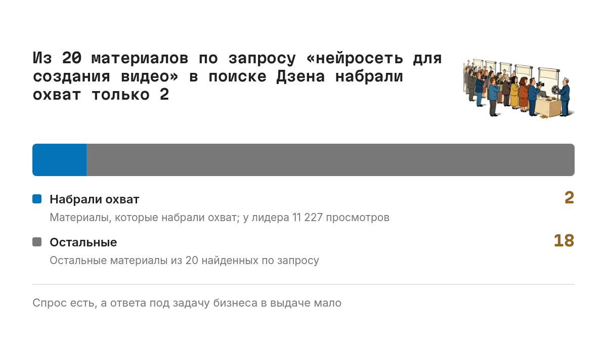 Доля от целого: по запросу «нейросеть для создания видео» в поиске Дзена нашлось 20 материалов. Охват набрали 2 из них, остальные 18 — нет. У самого читаемого материала 11 227 просмотров.