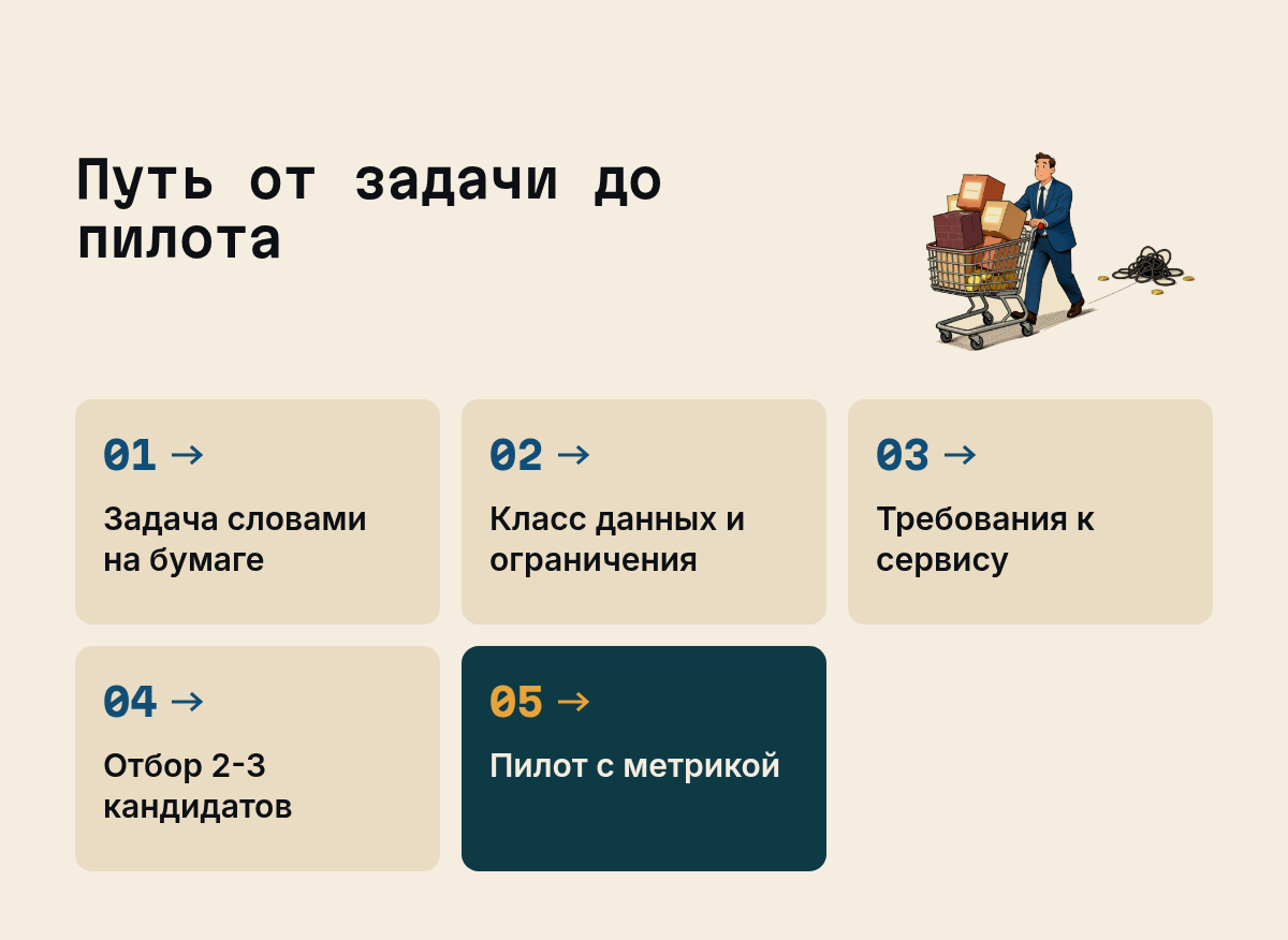 Путь от задачи до пилота: Задача словами на бумаге, Класс данных и ограничения, Требования к сервису, Отбор 2-3 кандидатов, Пилот с метрикой. Иллюстрация к разделу С чего начать: задача важнее сервиса, вид: схема процесса
