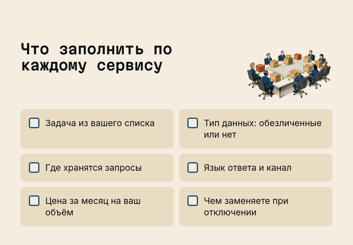 Что заполнить по каждому сервису: Задача из вашего списка, Тип данных: обезличенные или нет, Где хранятся запросы, Язык ответа и канал, Цена за месяц на ваш объём, Чем заменяете при отключении. Иллюстрация к разделу Таблица сервисов: шаблон для вашего совещания, вид: чек-лист