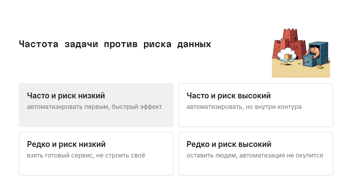 Матрица два на два: по горизонтали частота задачи от низкой до высокой, по вертикали риск данных от низкого до высокого. Четыре угла: частые и безопасные идут первыми, частые и рискованные требуют контура, редкие и безопасные можно не трогать, редкие и рискованные не автоматизируют.
